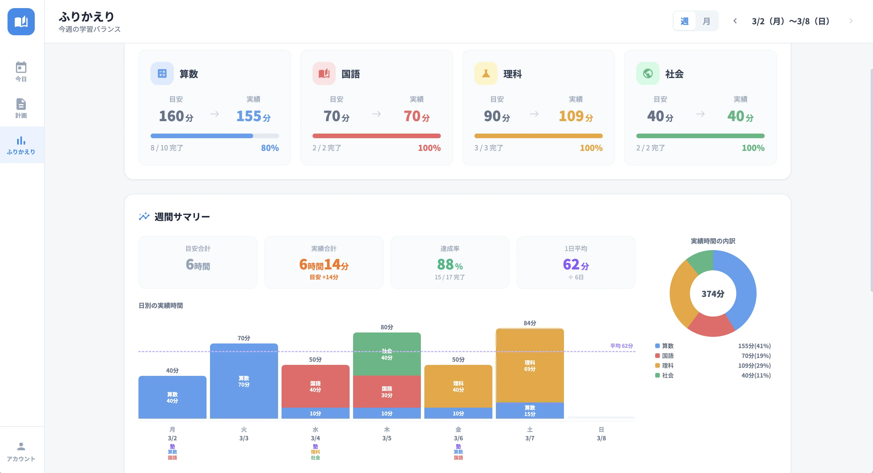 シュクダン 振り返りダッシュボード 達成率と実績データ